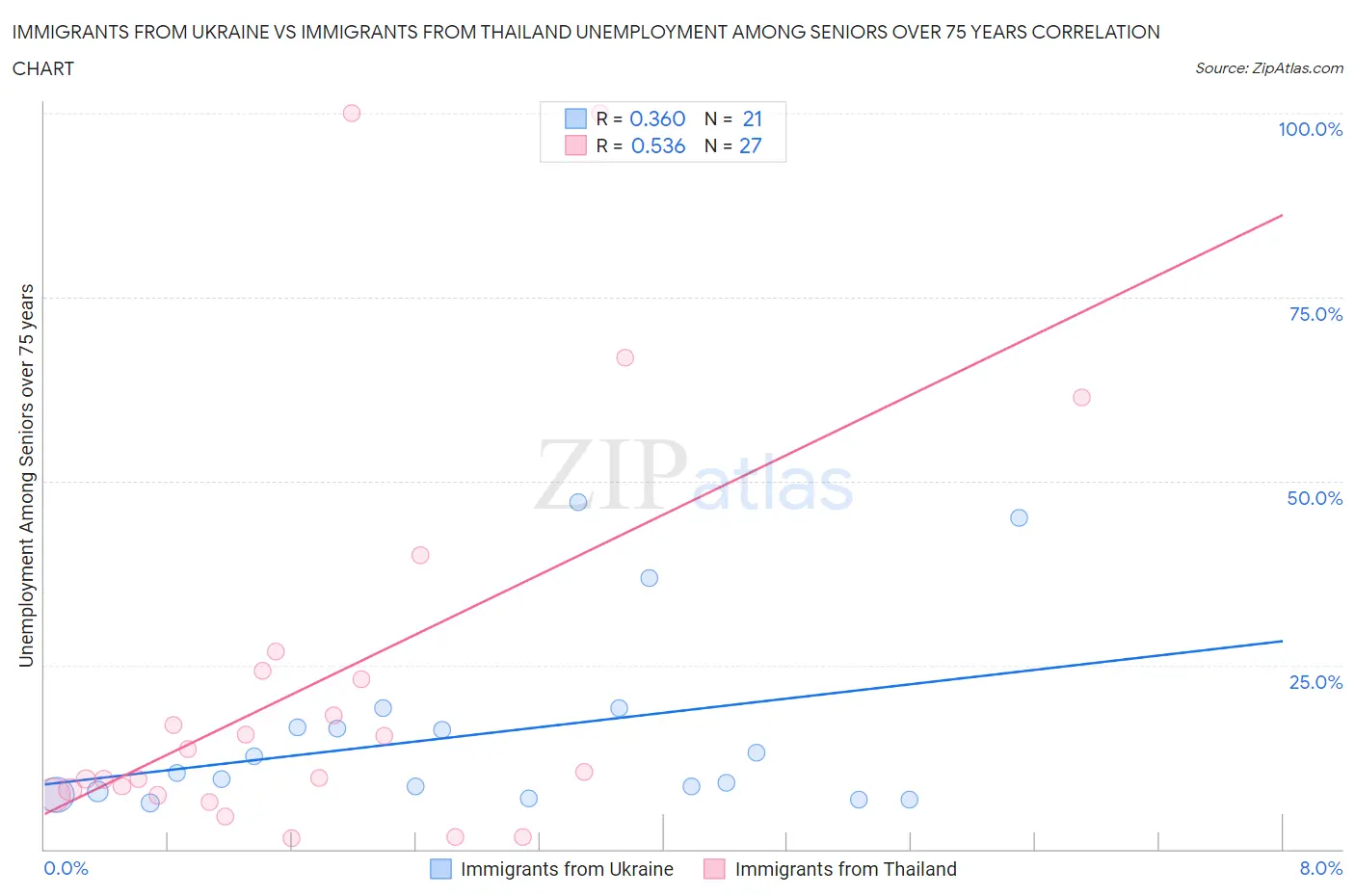 Immigrants from Ukraine vs Immigrants from Thailand Unemployment Among Seniors over 75 years