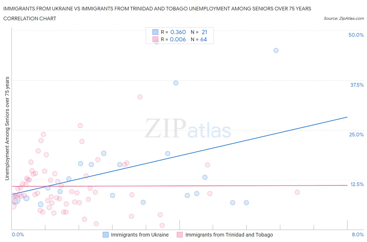 Immigrants from Ukraine vs Immigrants from Trinidad and Tobago Unemployment Among Seniors over 75 years