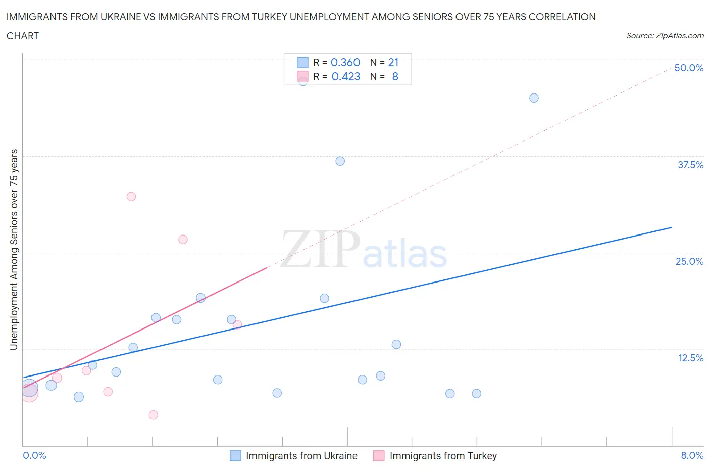 Immigrants from Ukraine vs Immigrants from Turkey Unemployment Among Seniors over 75 years