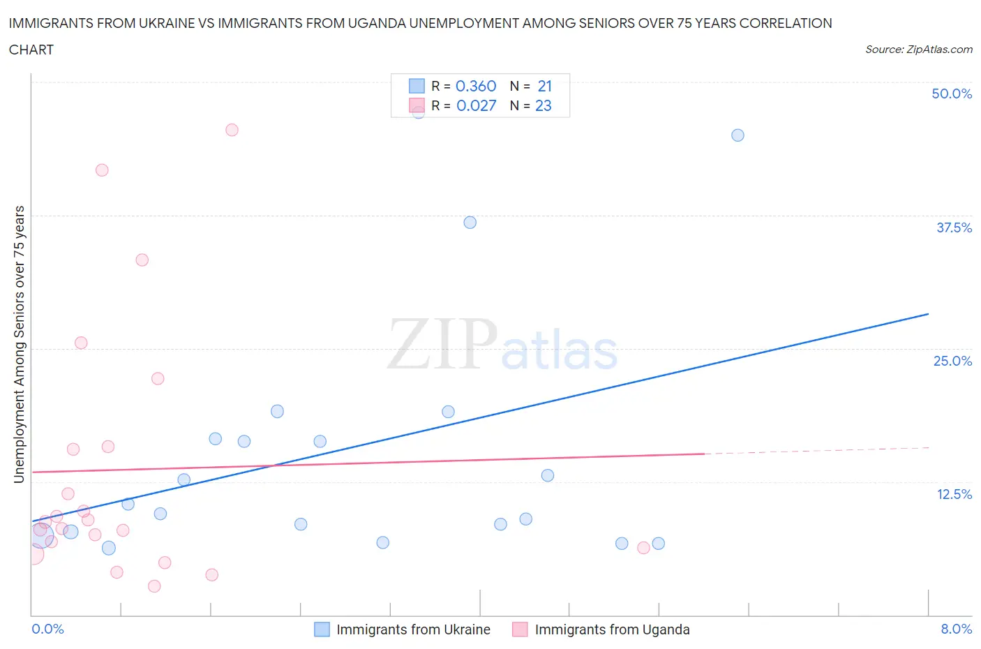 Immigrants from Ukraine vs Immigrants from Uganda Unemployment Among Seniors over 75 years