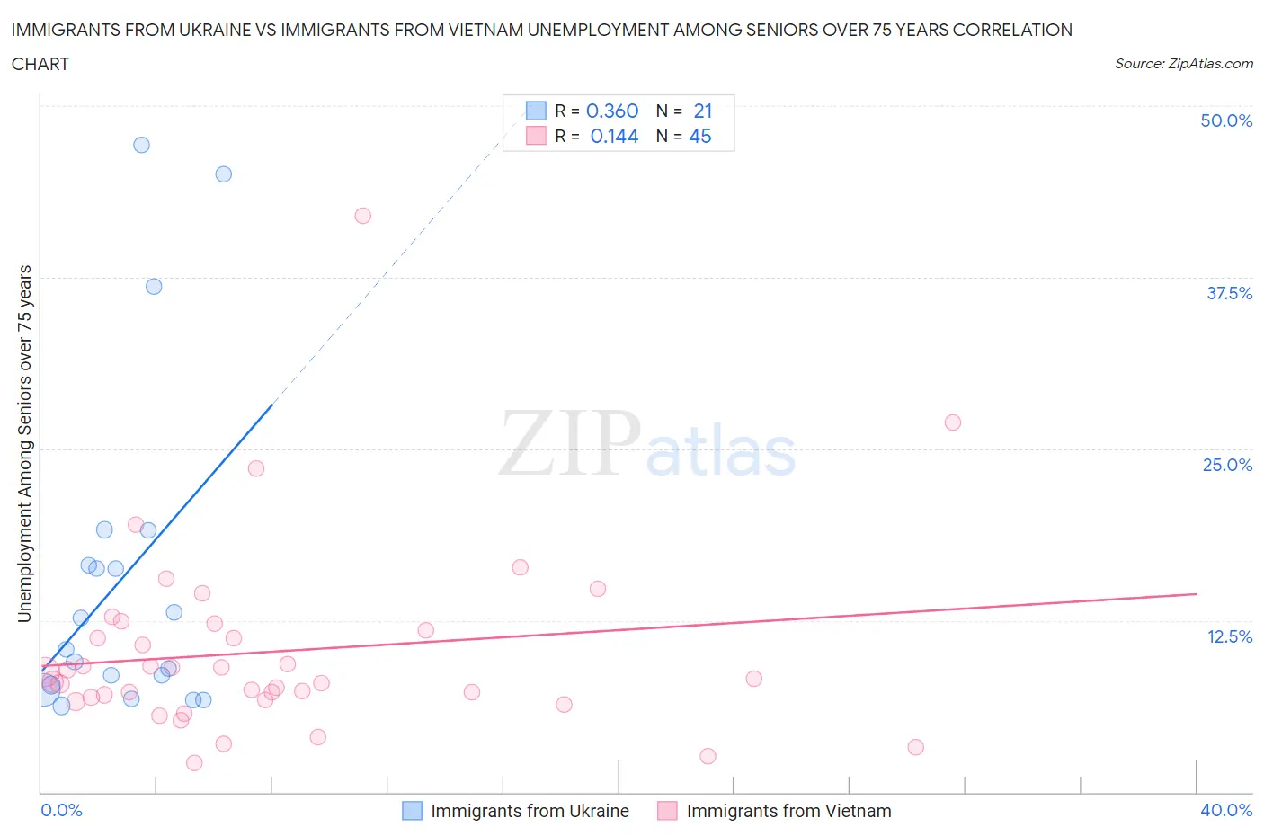 Immigrants from Ukraine vs Immigrants from Vietnam Unemployment Among Seniors over 75 years