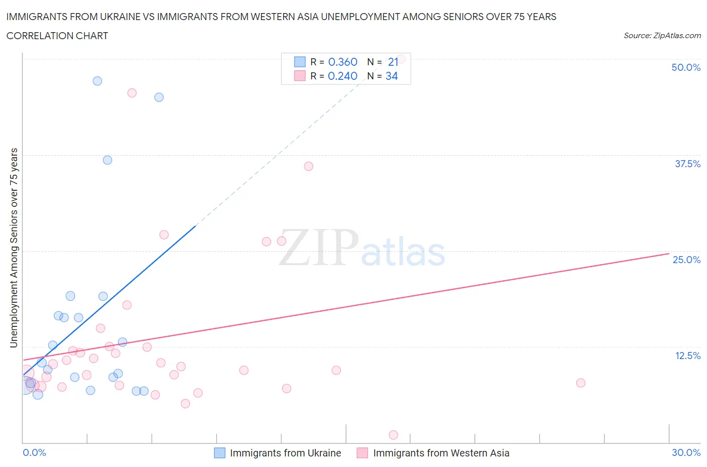 Immigrants from Ukraine vs Immigrants from Western Asia Unemployment Among Seniors over 75 years