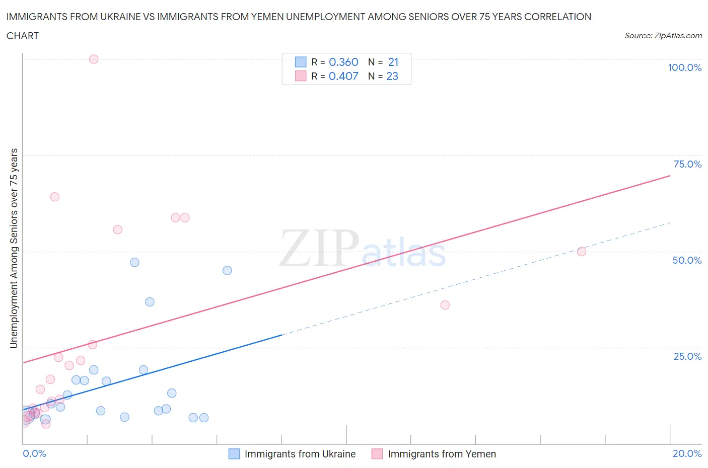 Immigrants from Ukraine vs Immigrants from Yemen Unemployment Among Seniors over 75 years