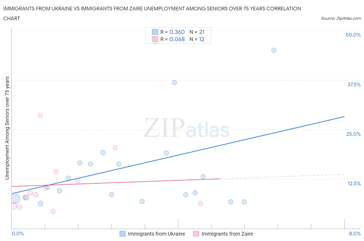 Immigrants from Ukraine vs Immigrants from Zaire Unemployment Among Seniors over 75 years