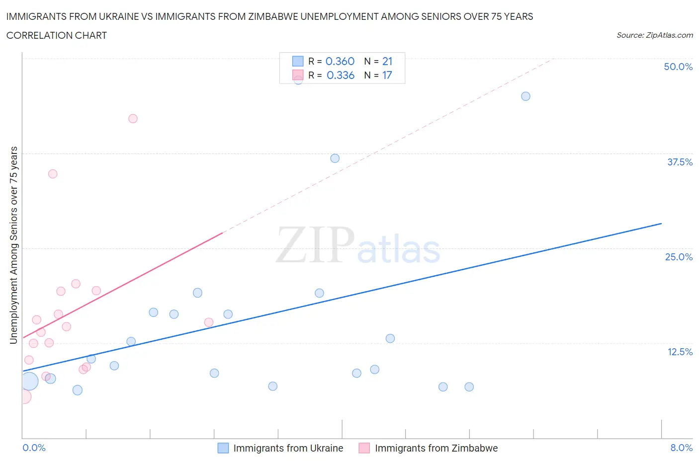 Immigrants from Ukraine vs Immigrants from Zimbabwe Unemployment Among Seniors over 75 years
