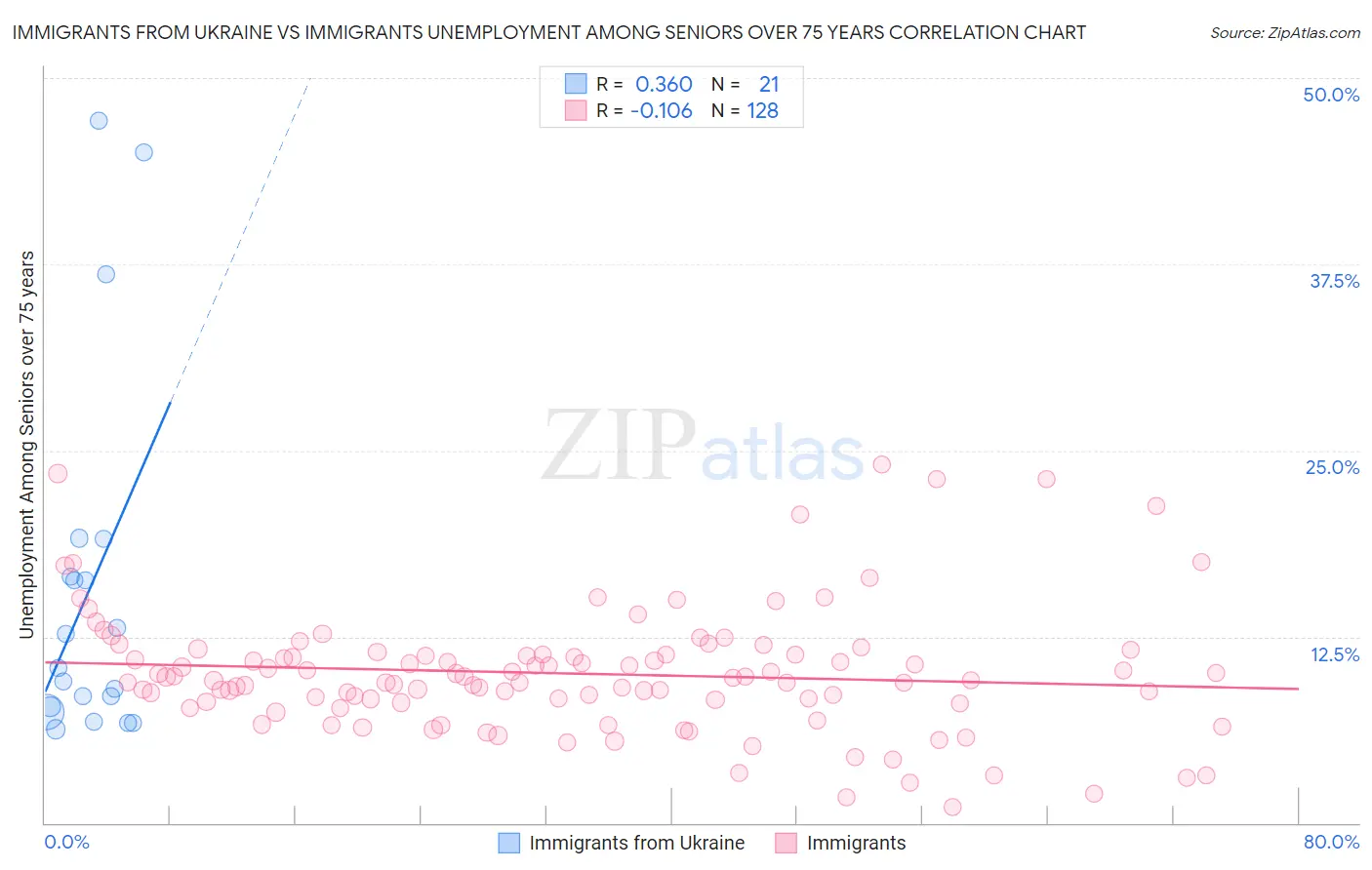 Immigrants from Ukraine vs Immigrants Unemployment Among Seniors over 75 years