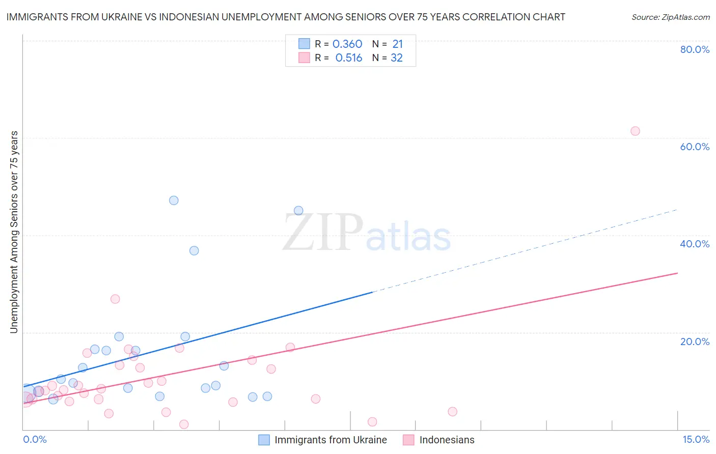 Immigrants from Ukraine vs Indonesian Unemployment Among Seniors over 75 years