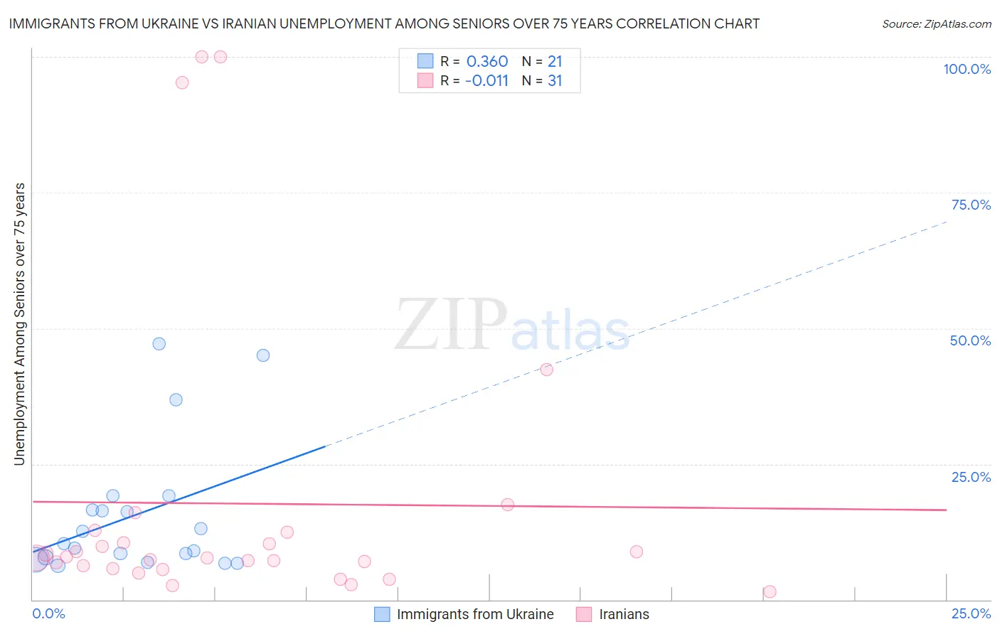 Immigrants from Ukraine vs Iranian Unemployment Among Seniors over 75 years