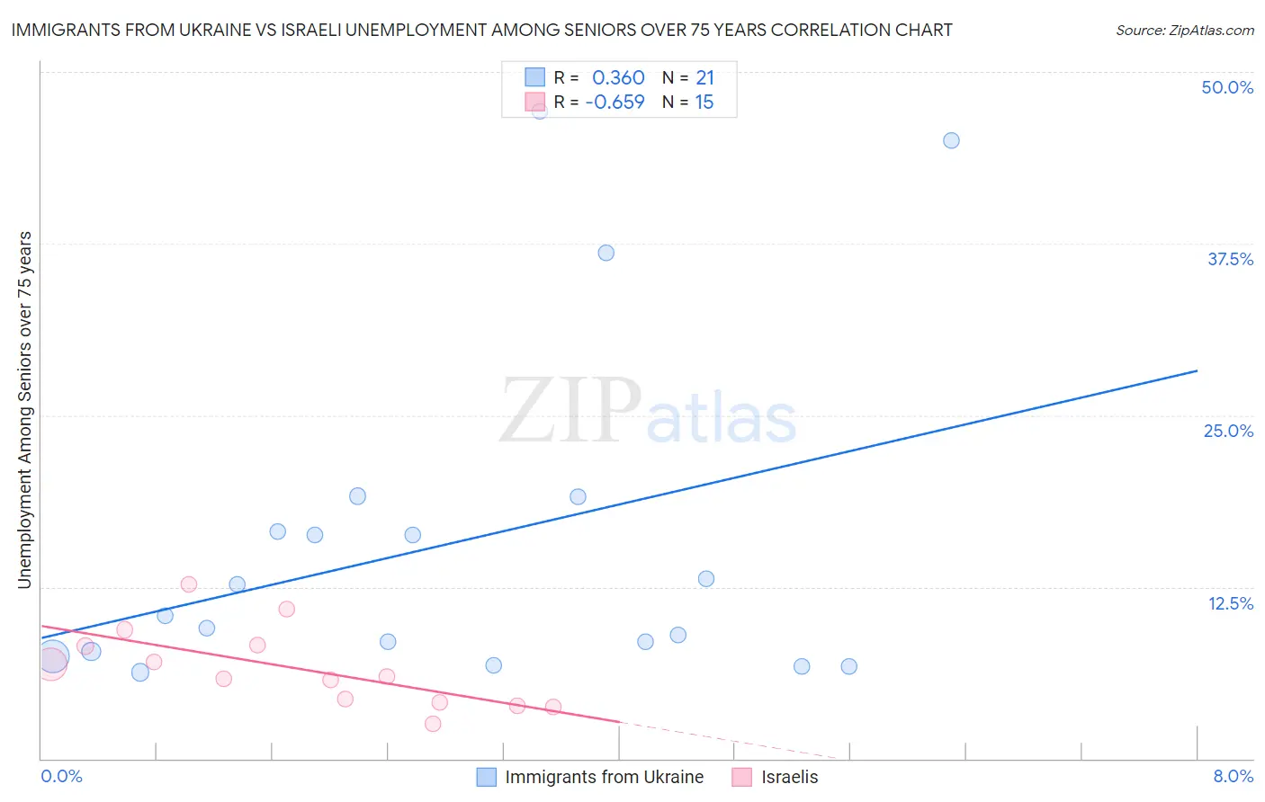Immigrants from Ukraine vs Israeli Unemployment Among Seniors over 75 years
