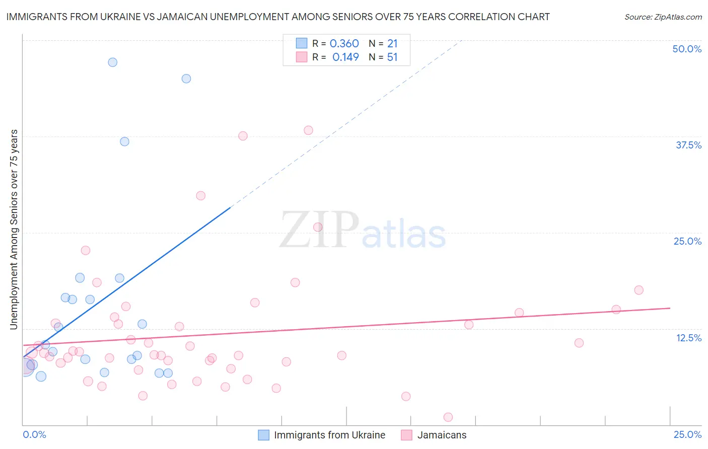 Immigrants from Ukraine vs Jamaican Unemployment Among Seniors over 75 years