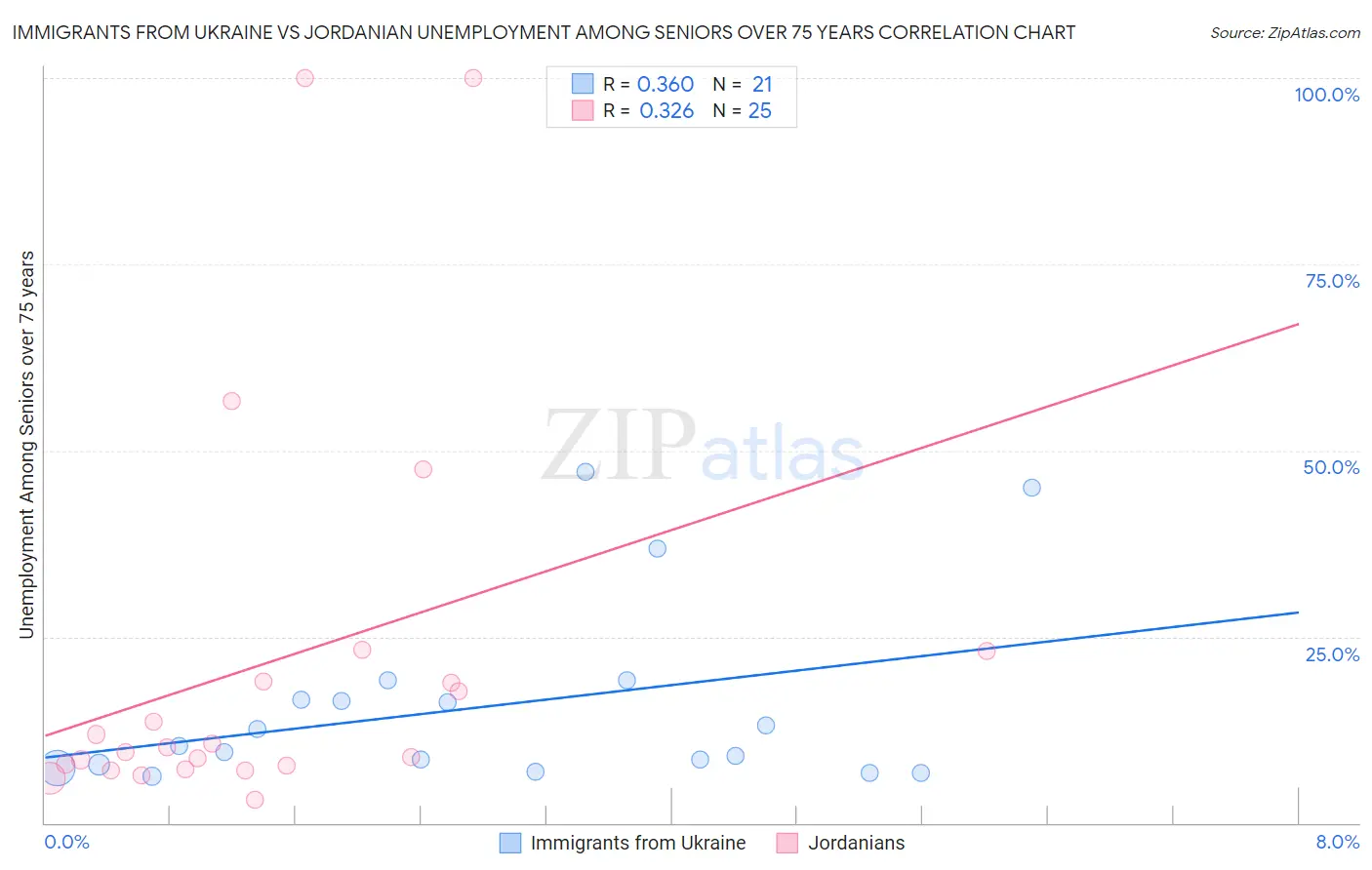Immigrants from Ukraine vs Jordanian Unemployment Among Seniors over 75 years