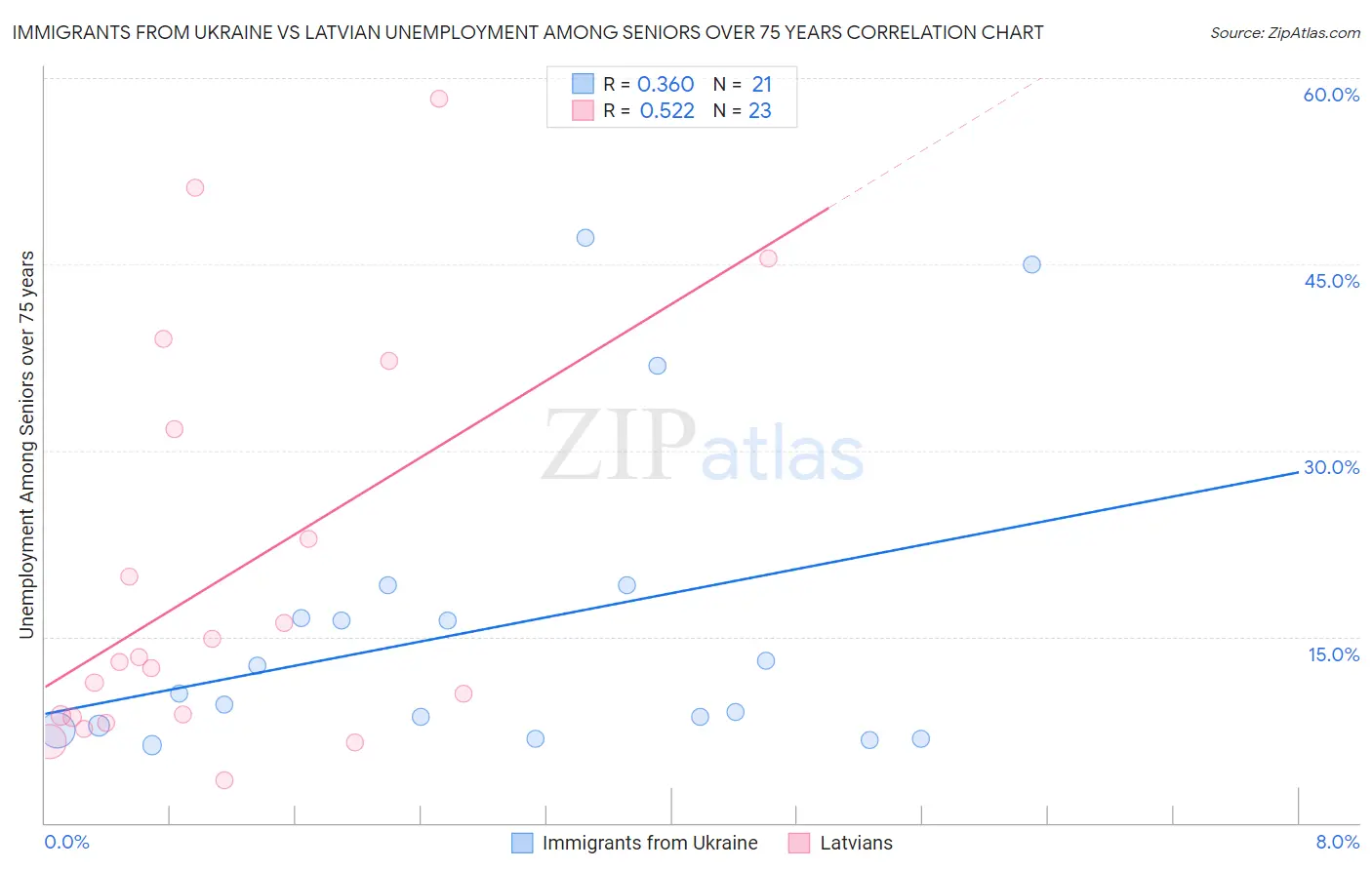 Immigrants from Ukraine vs Latvian Unemployment Among Seniors over 75 years