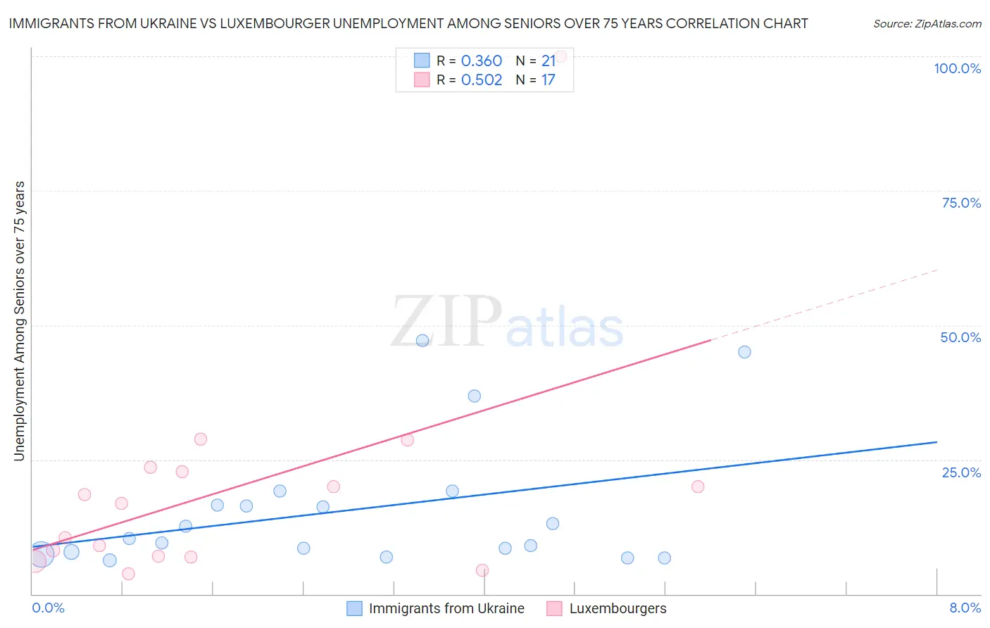 Immigrants from Ukraine vs Luxembourger Unemployment Among Seniors over 75 years