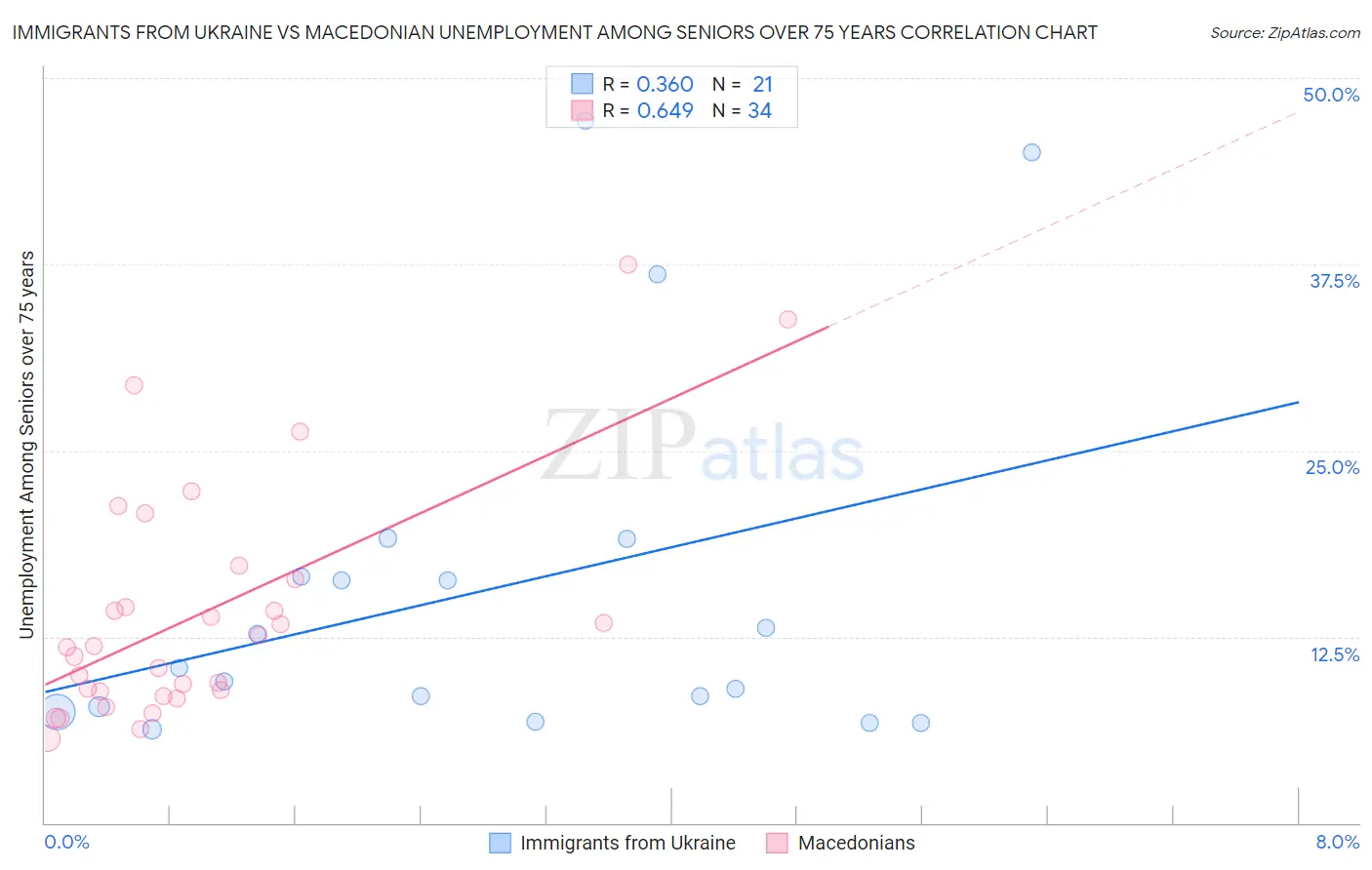 Immigrants from Ukraine vs Macedonian Unemployment Among Seniors over 75 years
