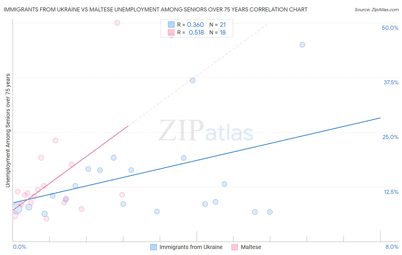 Immigrants from Ukraine vs Maltese Unemployment Among Seniors over 75 years