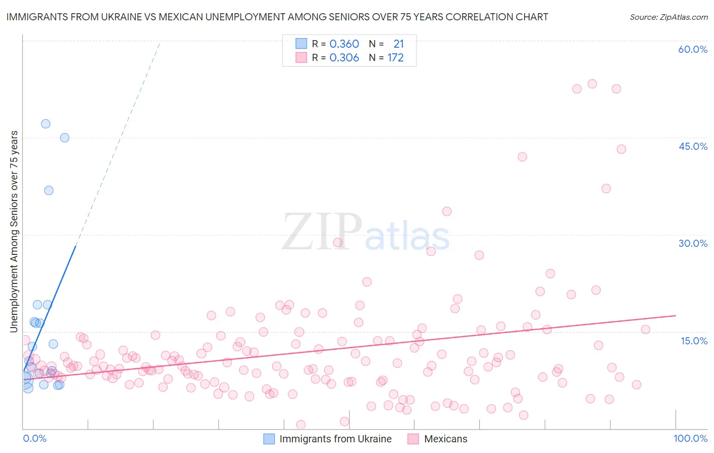 Immigrants from Ukraine vs Mexican Unemployment Among Seniors over 75 years