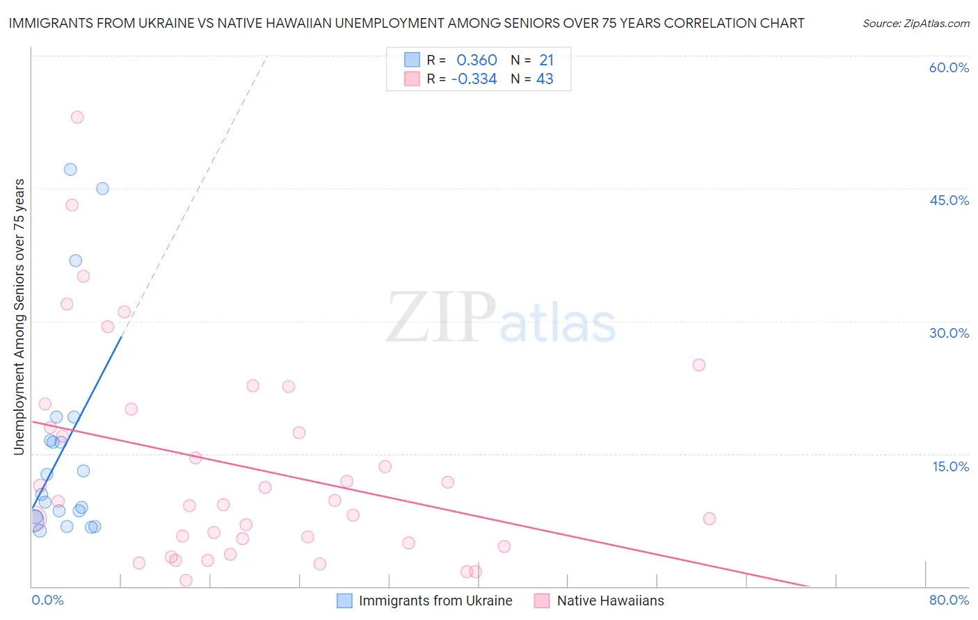 Immigrants from Ukraine vs Native Hawaiian Unemployment Among Seniors over 75 years