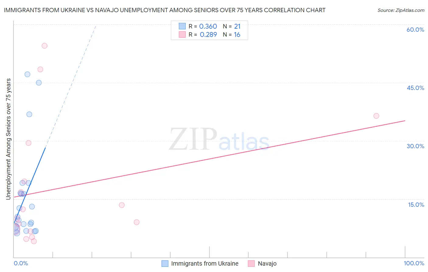 Immigrants from Ukraine vs Navajo Unemployment Among Seniors over 75 years