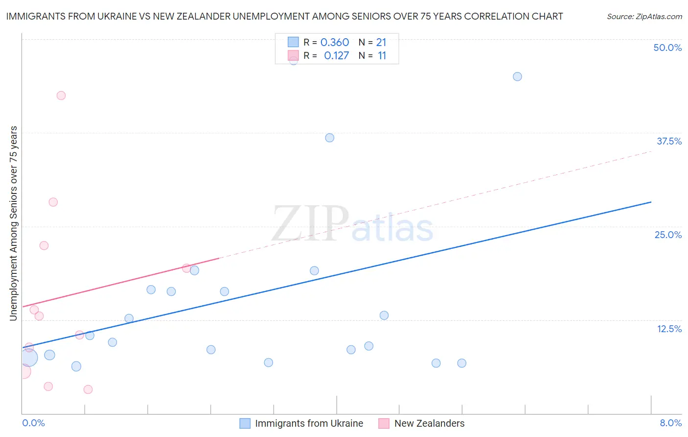 Immigrants from Ukraine vs New Zealander Unemployment Among Seniors over 75 years
