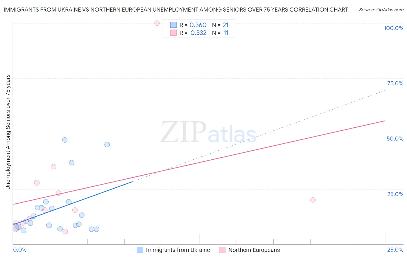 Immigrants from Ukraine vs Northern European Unemployment Among Seniors over 75 years