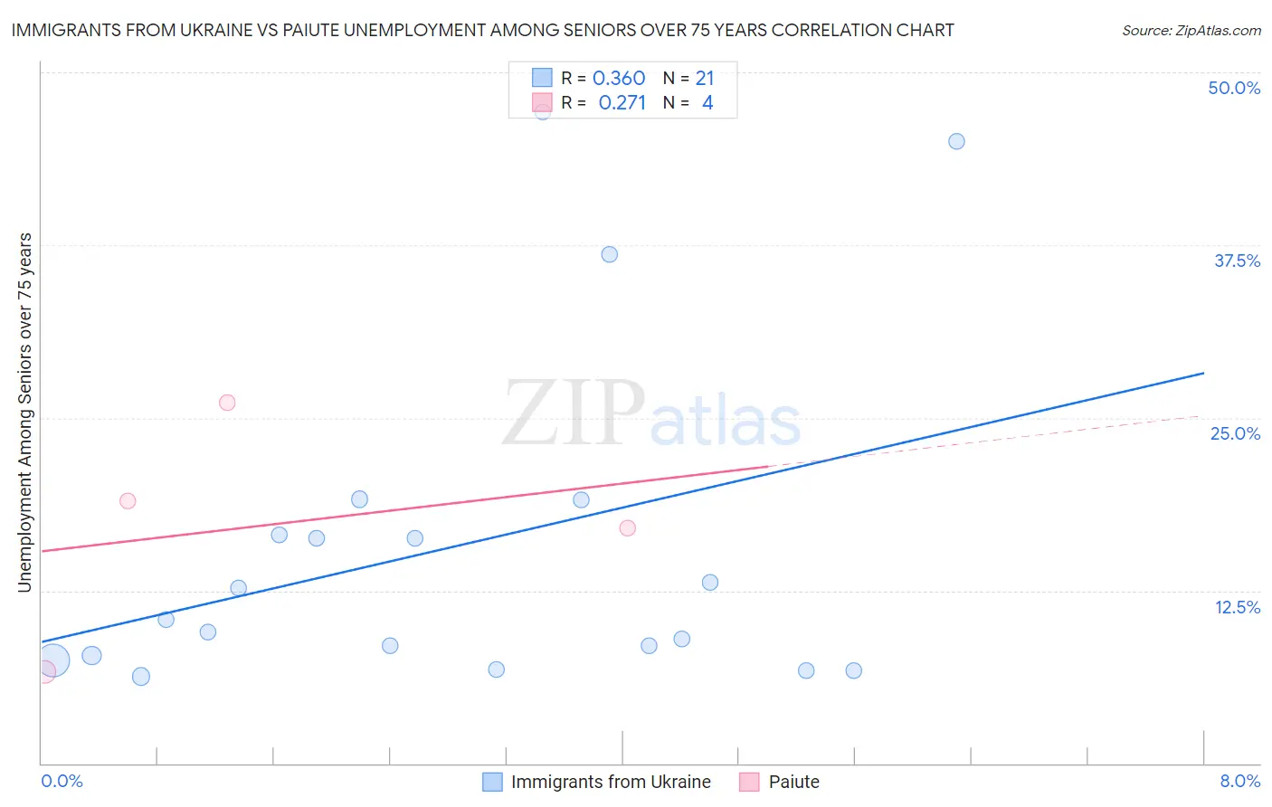 Immigrants from Ukraine vs Paiute Unemployment Among Seniors over 75 years