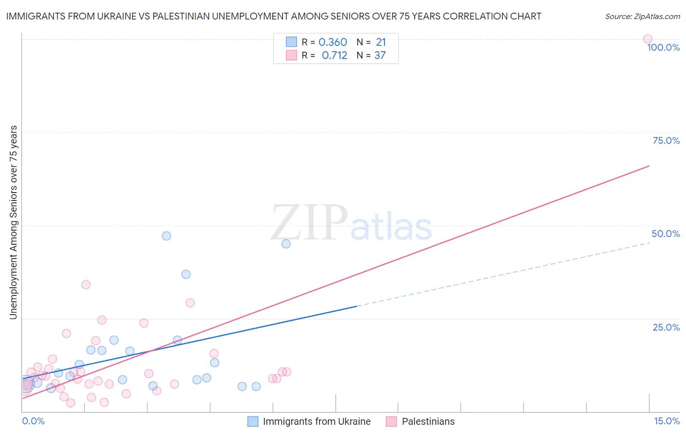 Immigrants from Ukraine vs Palestinian Unemployment Among Seniors over 75 years