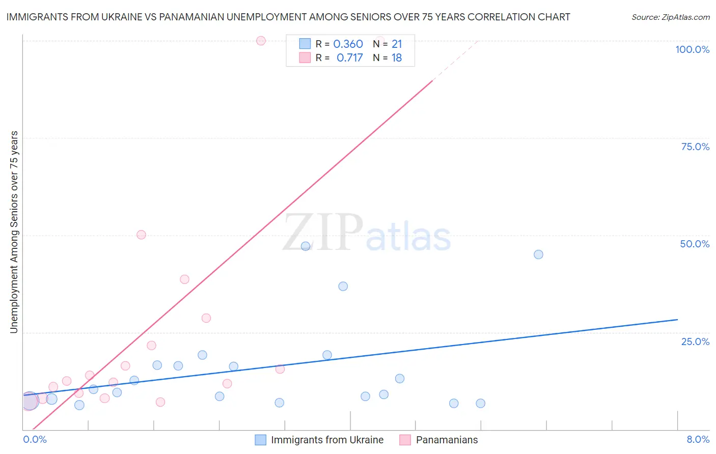 Immigrants from Ukraine vs Panamanian Unemployment Among Seniors over 75 years