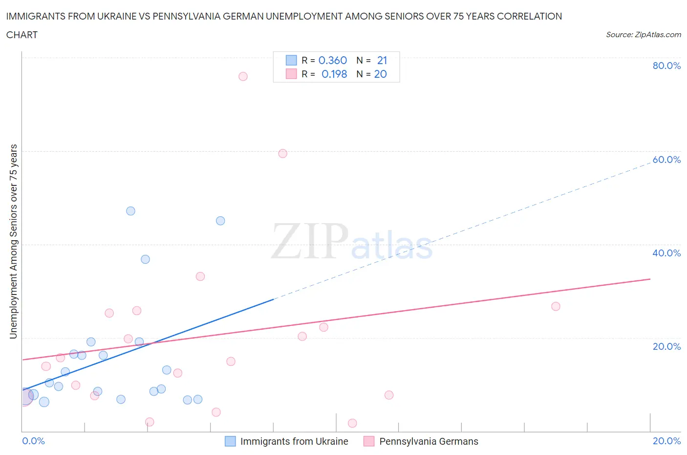 Immigrants from Ukraine vs Pennsylvania German Unemployment Among Seniors over 75 years