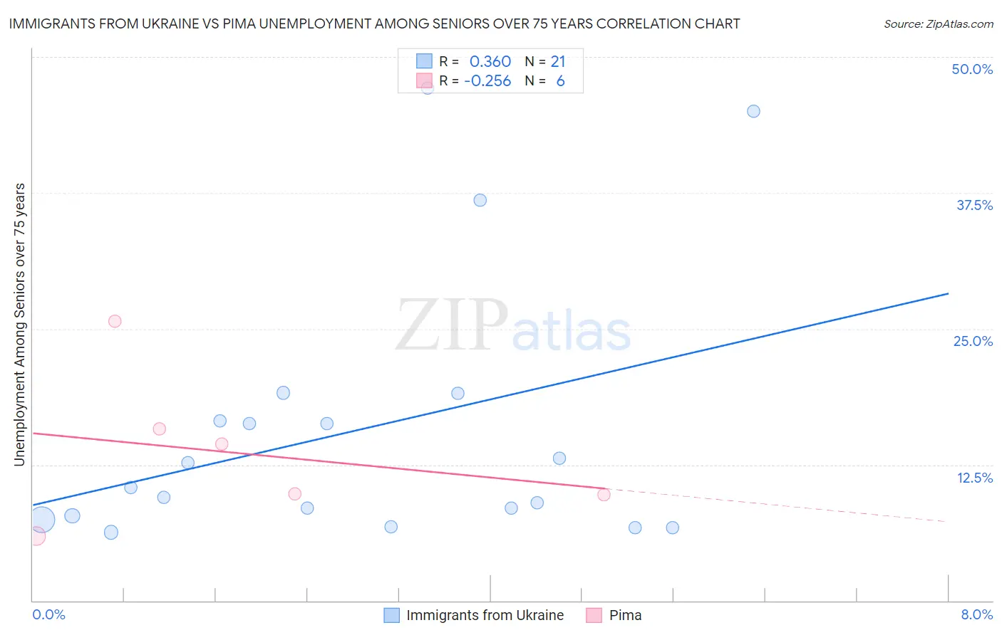 Immigrants from Ukraine vs Pima Unemployment Among Seniors over 75 years