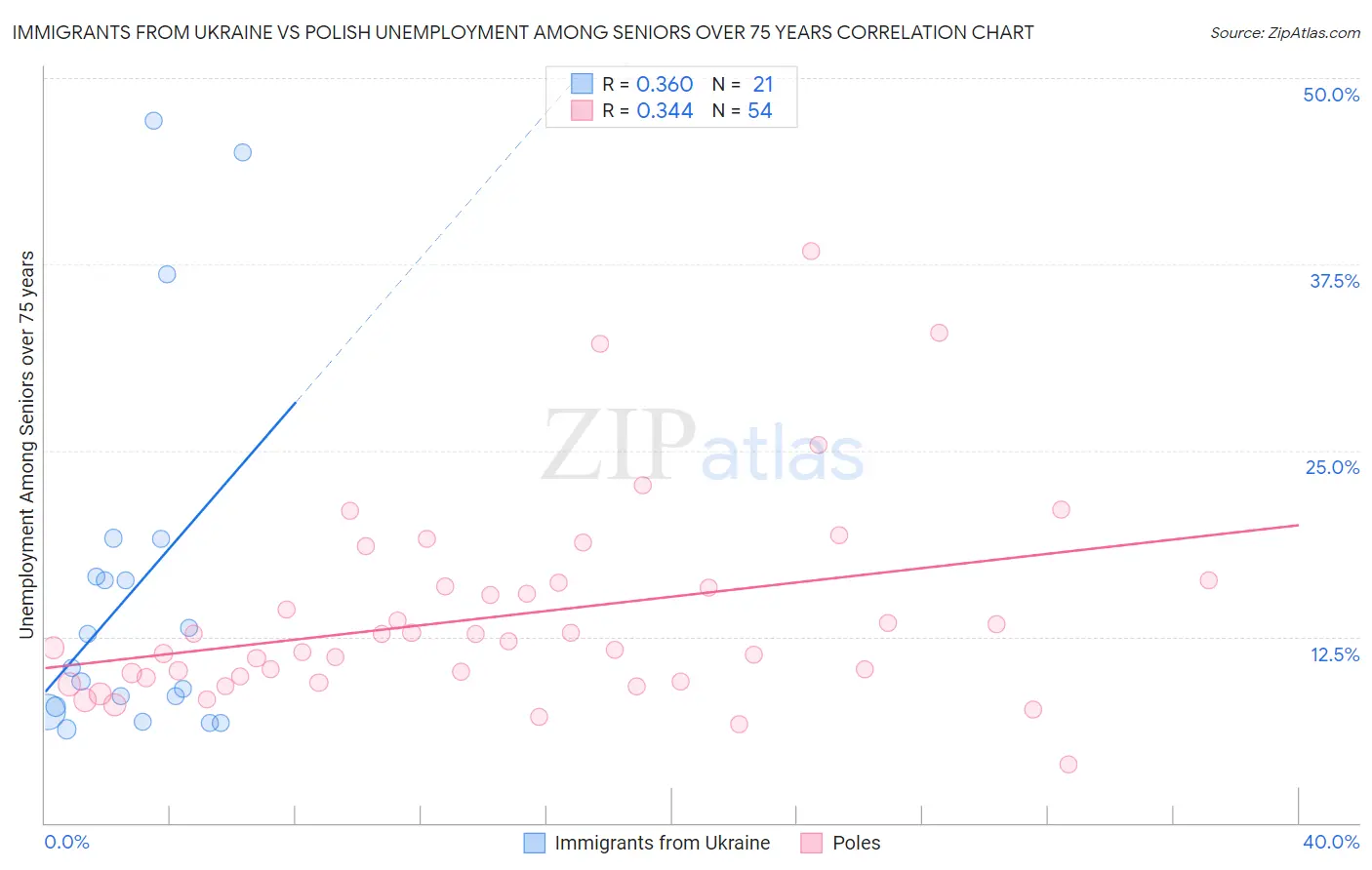 Immigrants from Ukraine vs Polish Unemployment Among Seniors over 75 years