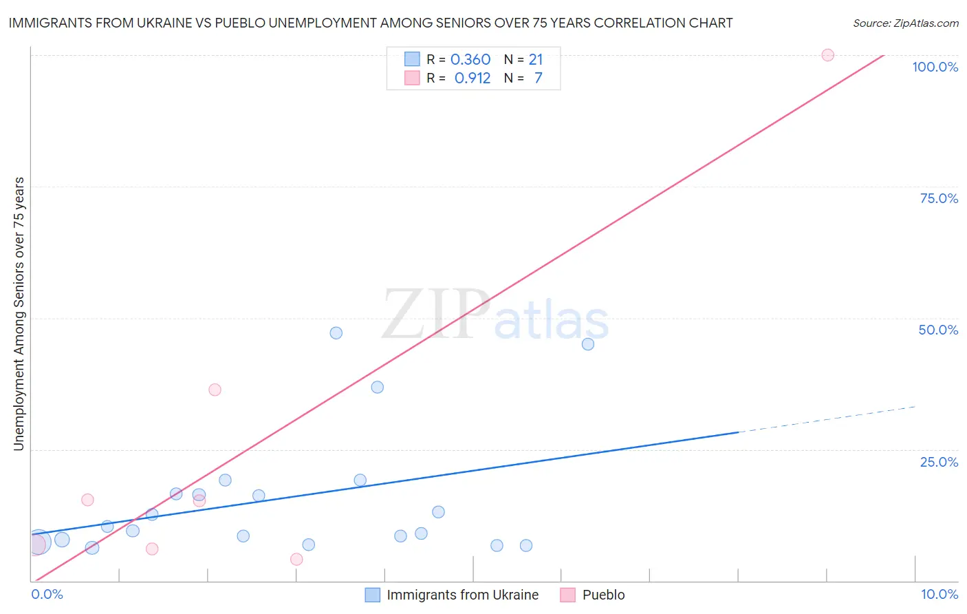 Immigrants from Ukraine vs Pueblo Unemployment Among Seniors over 75 years