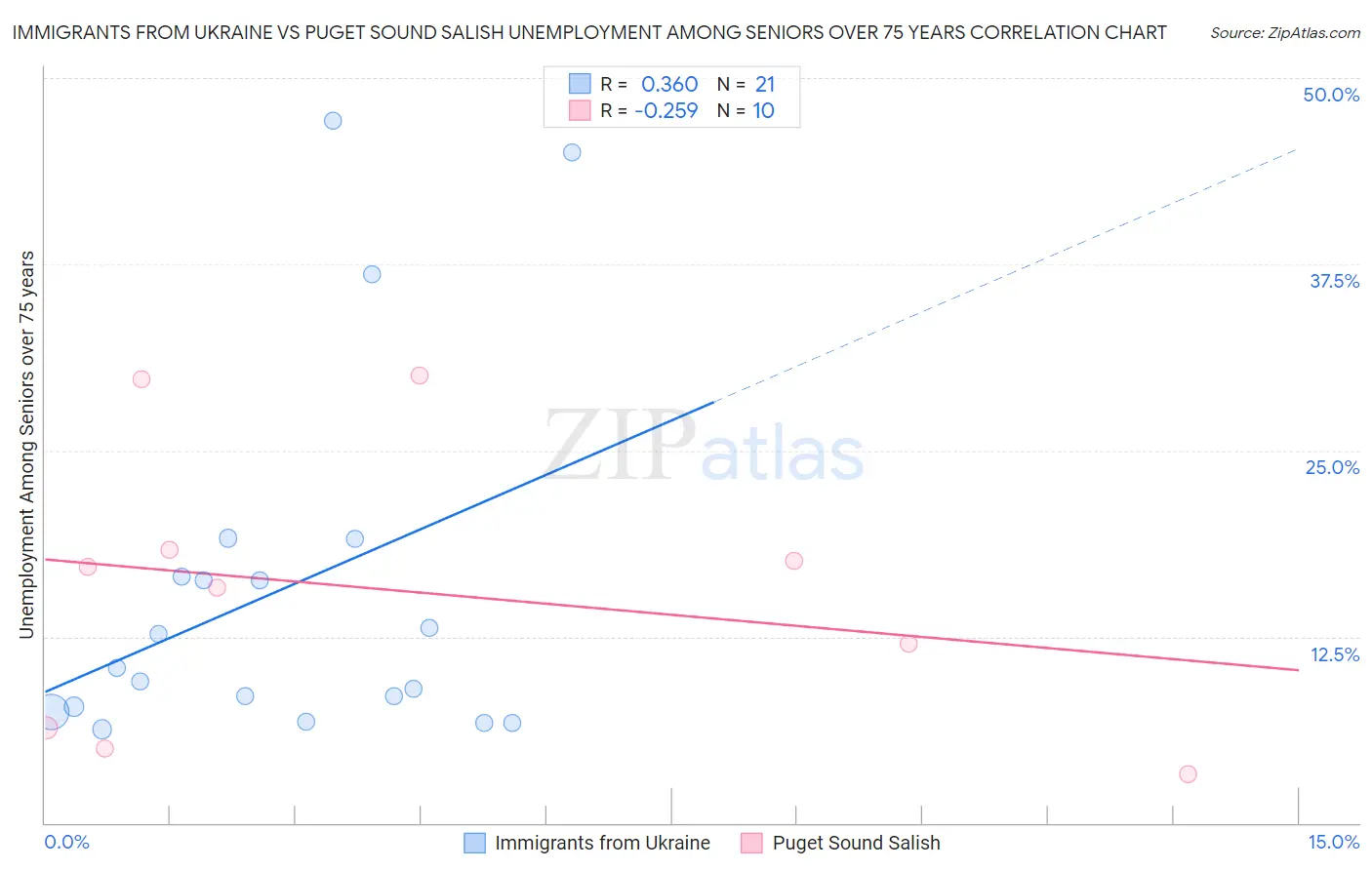 Immigrants from Ukraine vs Puget Sound Salish Unemployment Among Seniors over 75 years