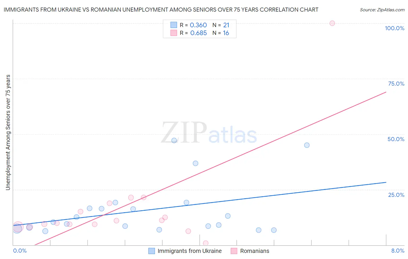 Immigrants from Ukraine vs Romanian Unemployment Among Seniors over 75 years