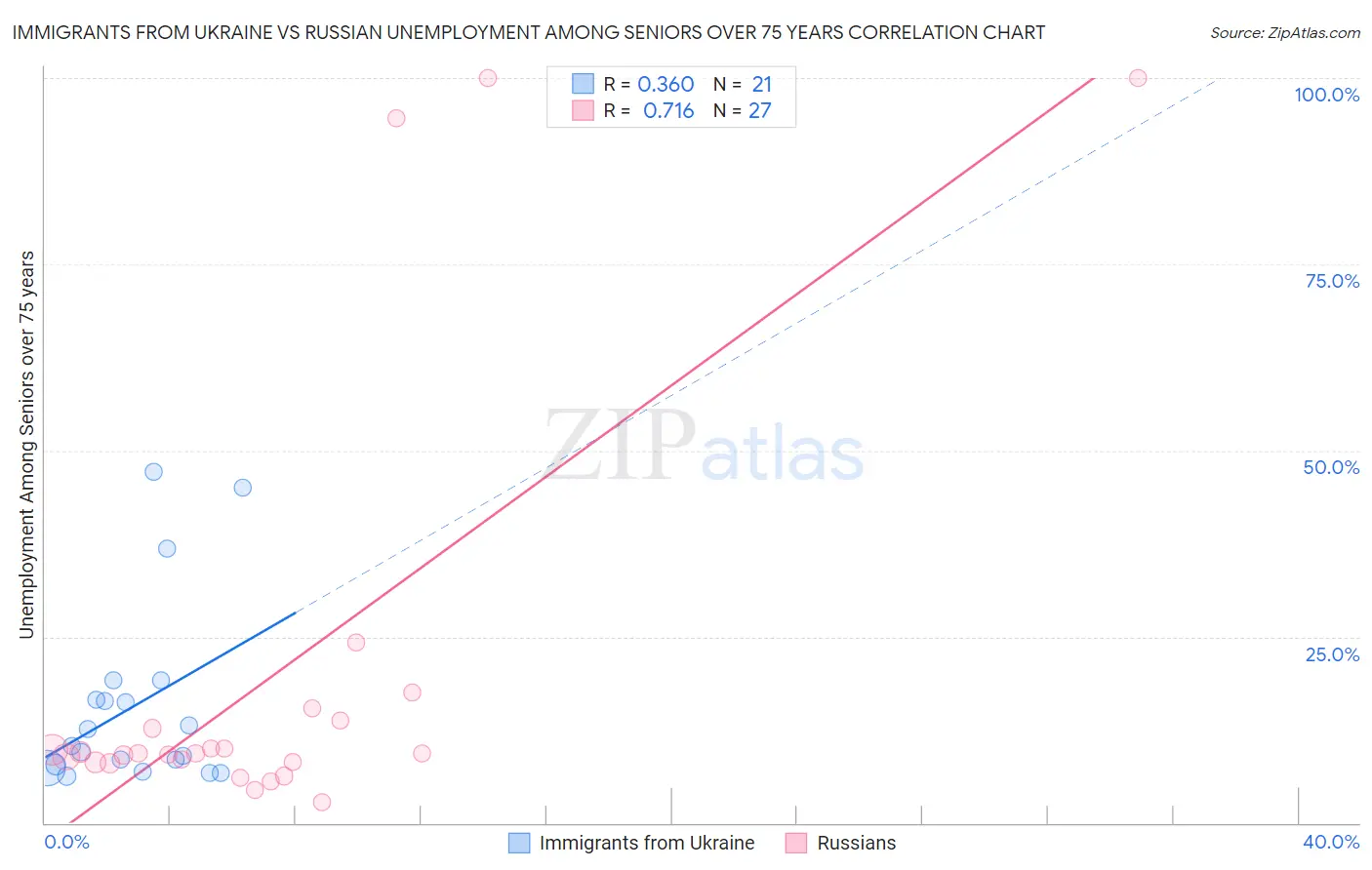 Immigrants from Ukraine vs Russian Unemployment Among Seniors over 75 years