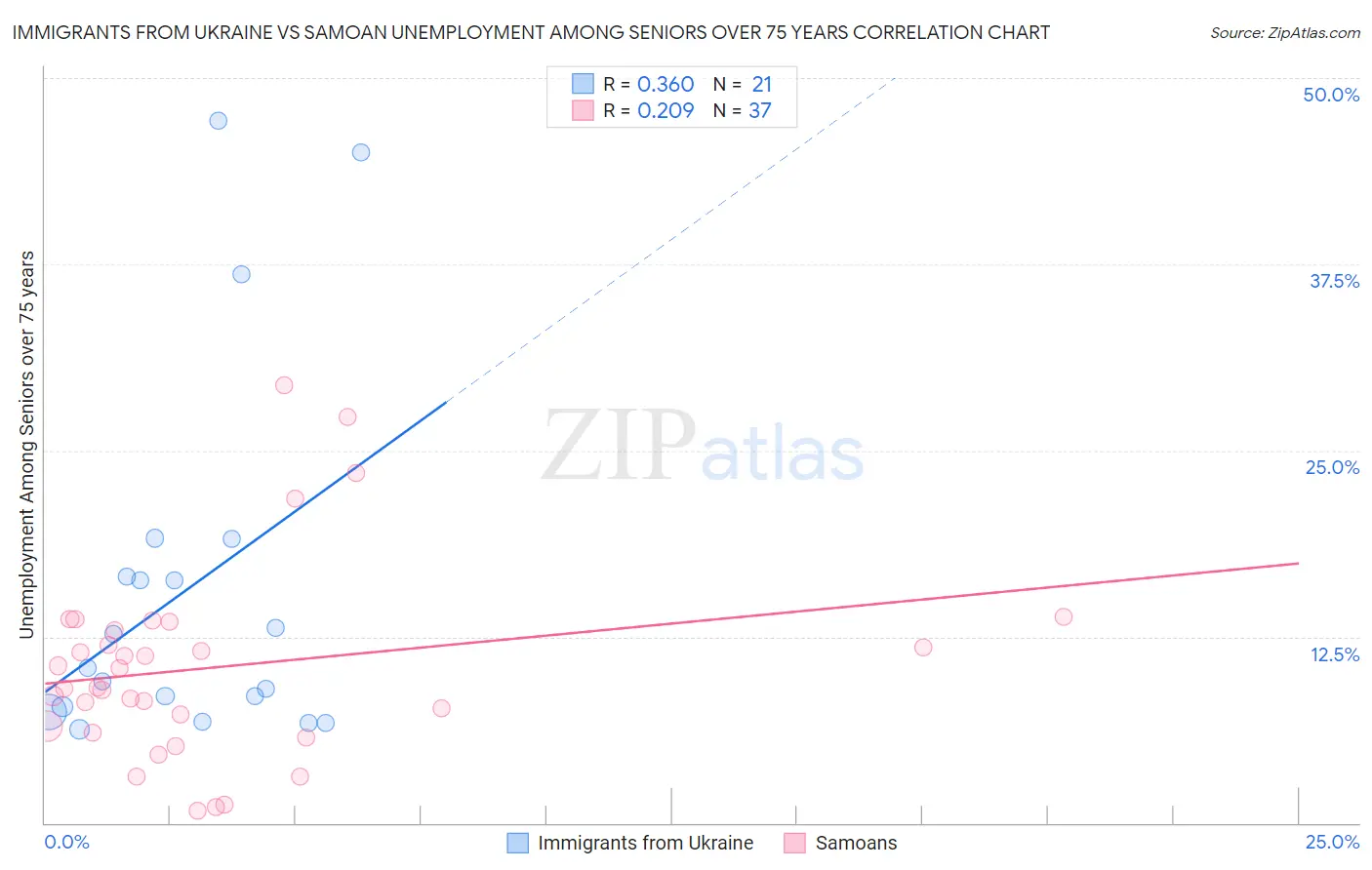 Immigrants from Ukraine vs Samoan Unemployment Among Seniors over 75 years