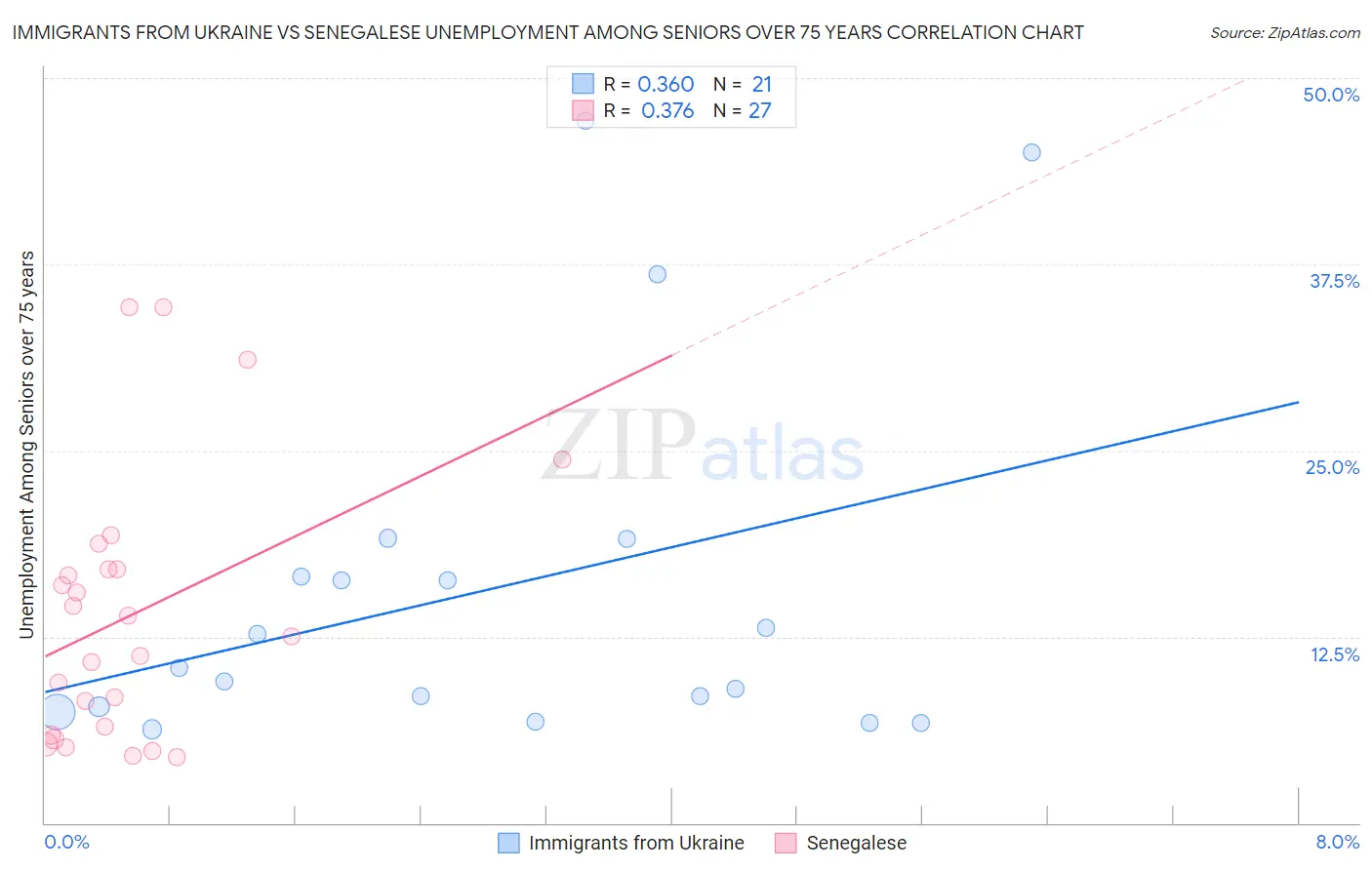 Immigrants from Ukraine vs Senegalese Unemployment Among Seniors over 75 years