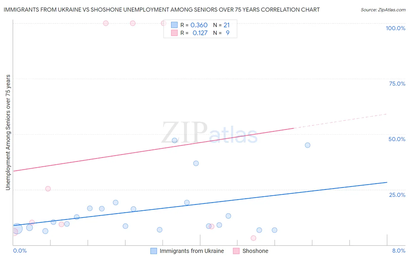 Immigrants from Ukraine vs Shoshone Unemployment Among Seniors over 75 years