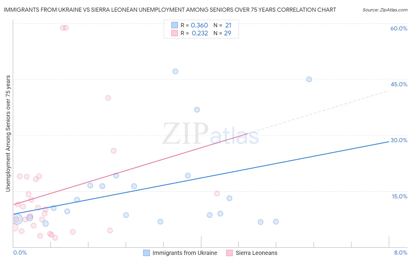 Immigrants from Ukraine vs Sierra Leonean Unemployment Among Seniors over 75 years