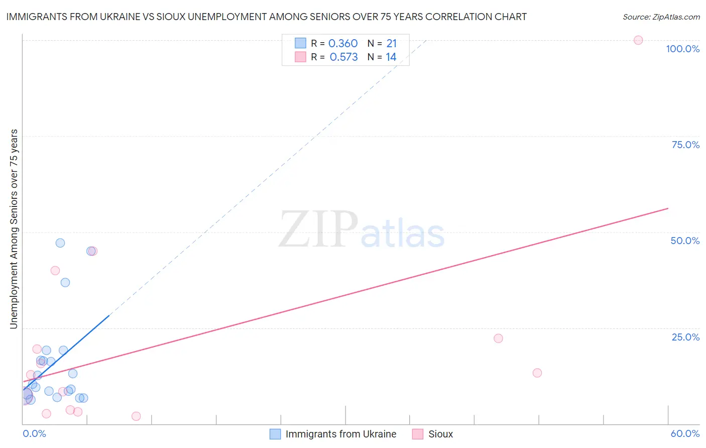 Immigrants from Ukraine vs Sioux Unemployment Among Seniors over 75 years