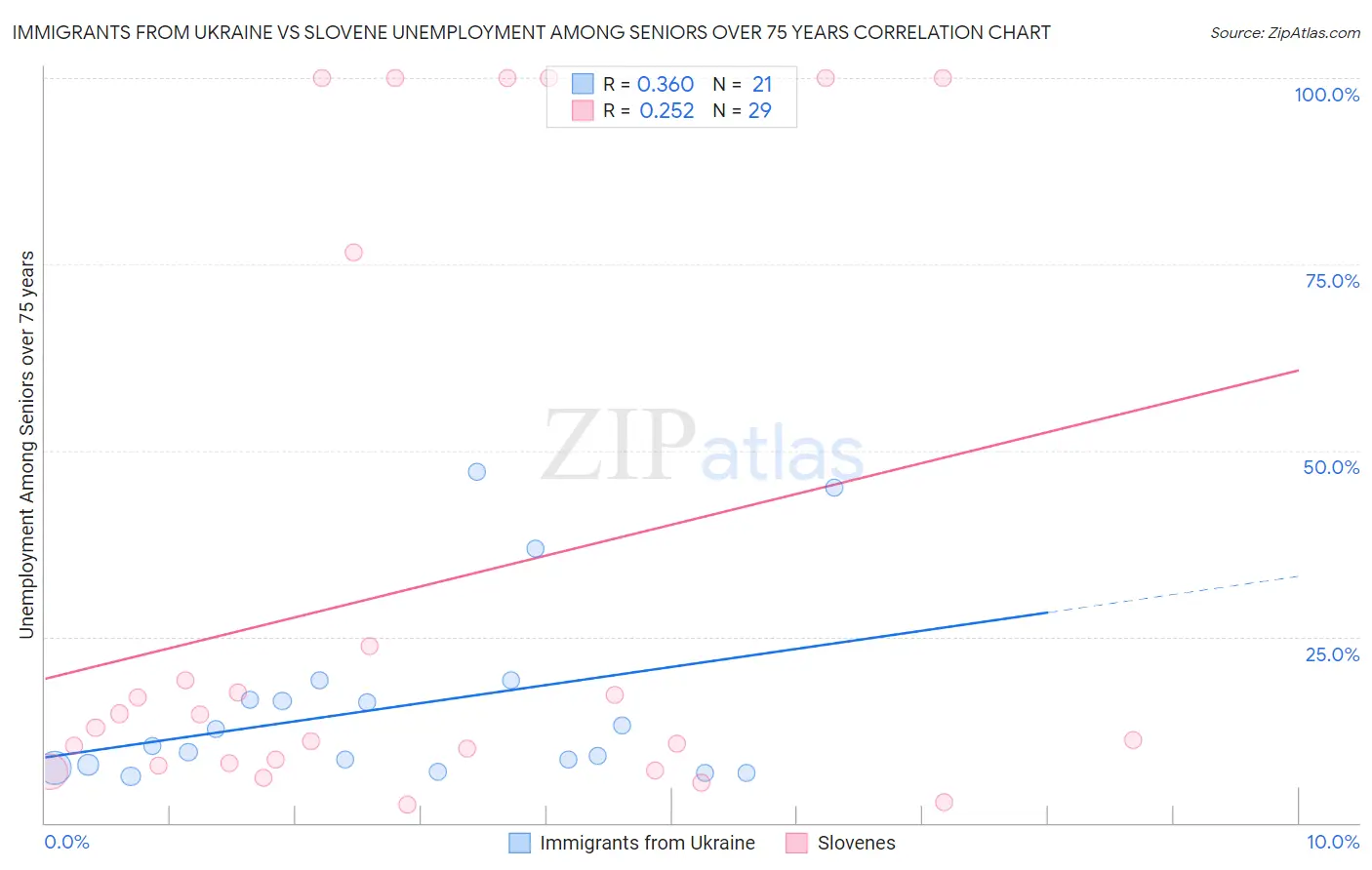 Immigrants from Ukraine vs Slovene Unemployment Among Seniors over 75 years