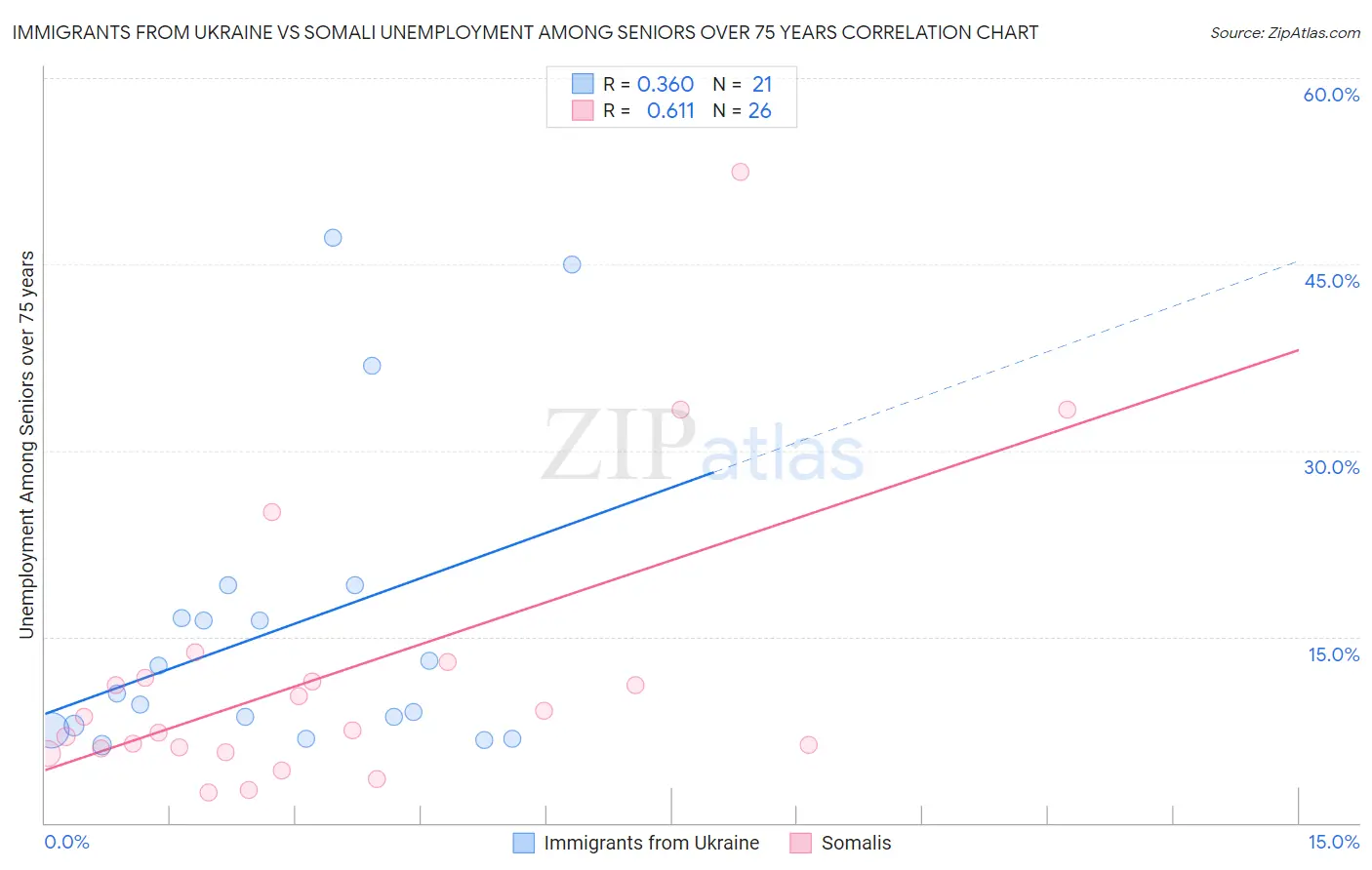 Immigrants from Ukraine vs Somali Unemployment Among Seniors over 75 years