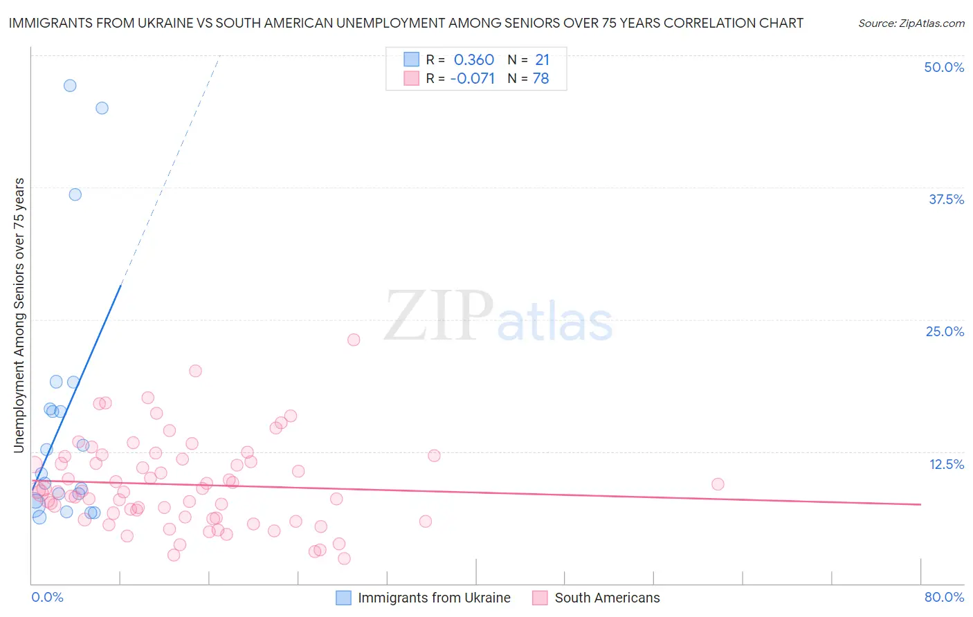 Immigrants from Ukraine vs South American Unemployment Among Seniors over 75 years