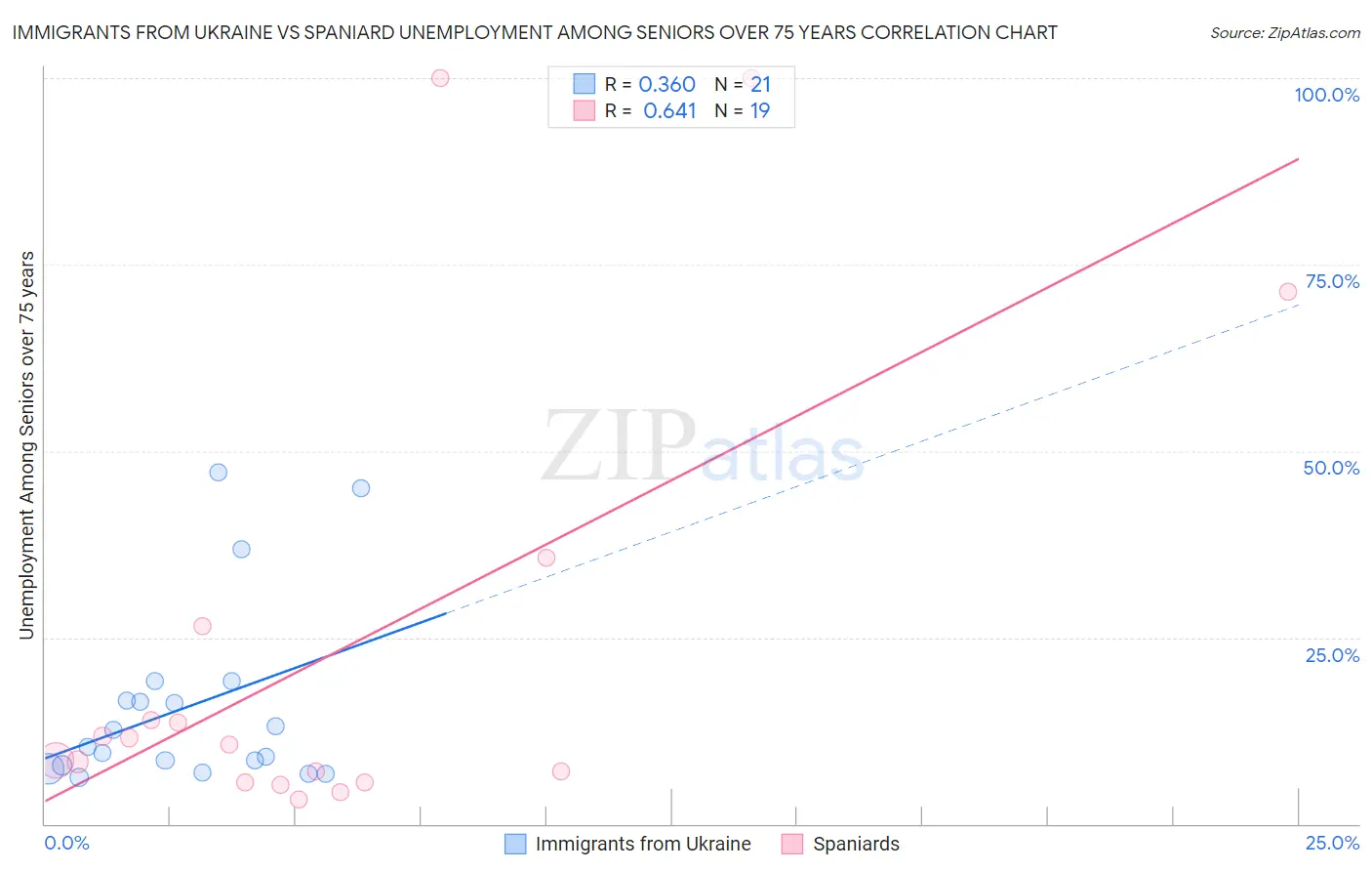 Immigrants from Ukraine vs Spaniard Unemployment Among Seniors over 75 years
