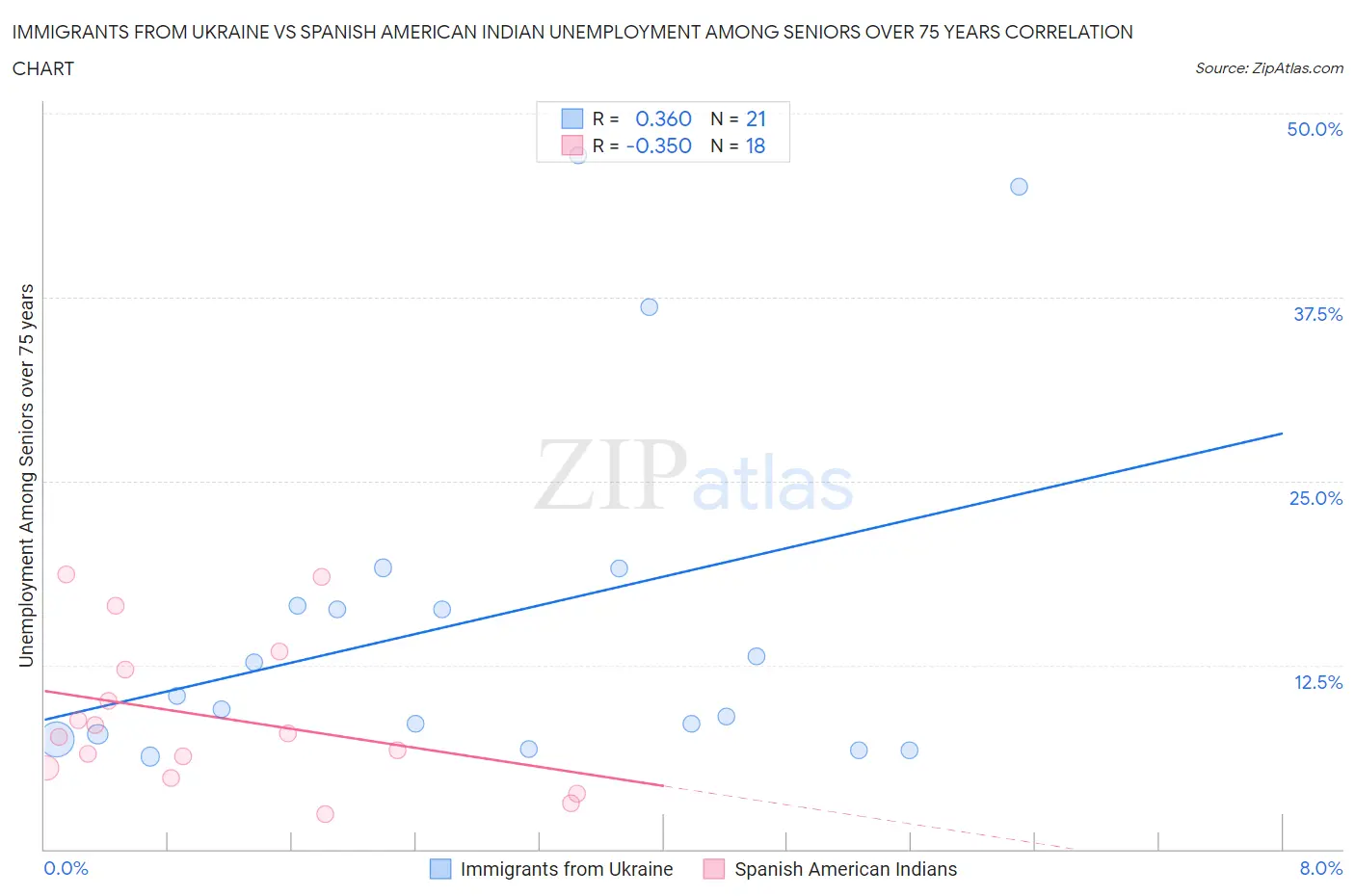 Immigrants from Ukraine vs Spanish American Indian Unemployment Among Seniors over 75 years