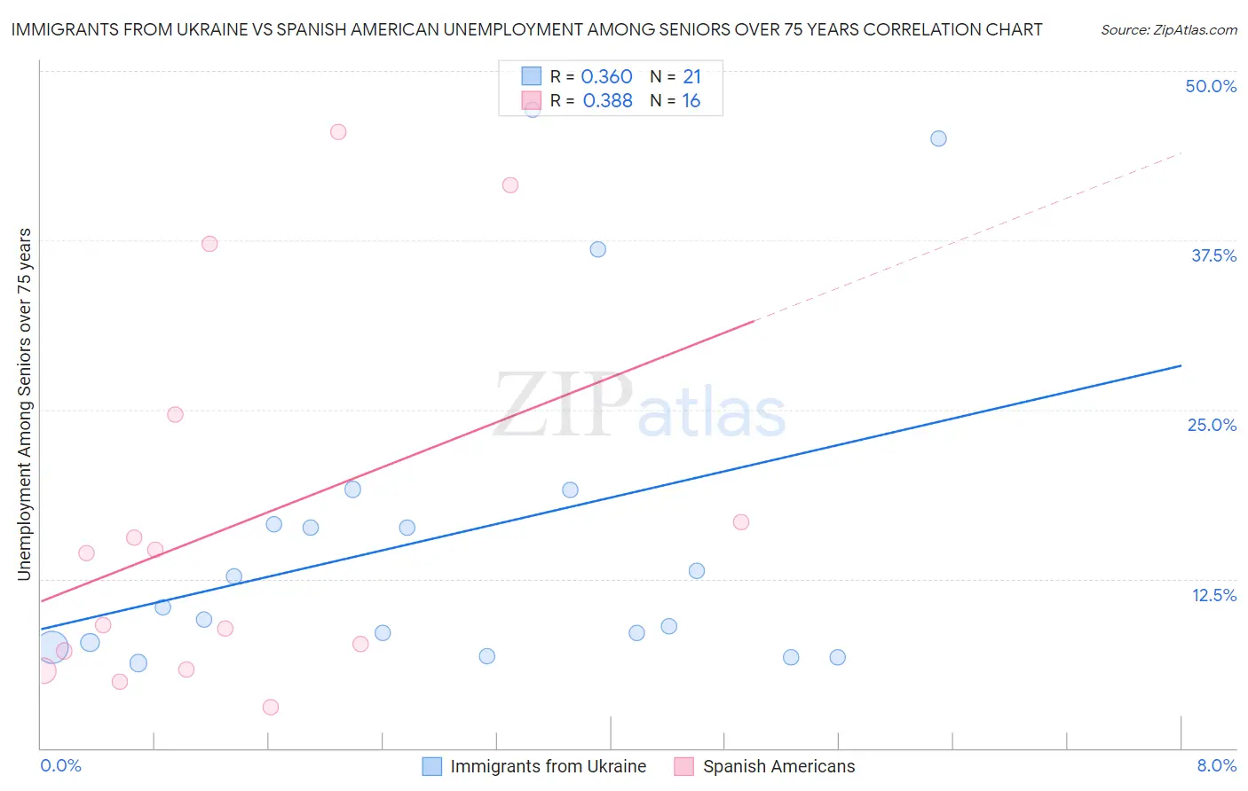 Immigrants from Ukraine vs Spanish American Unemployment Among Seniors over 75 years