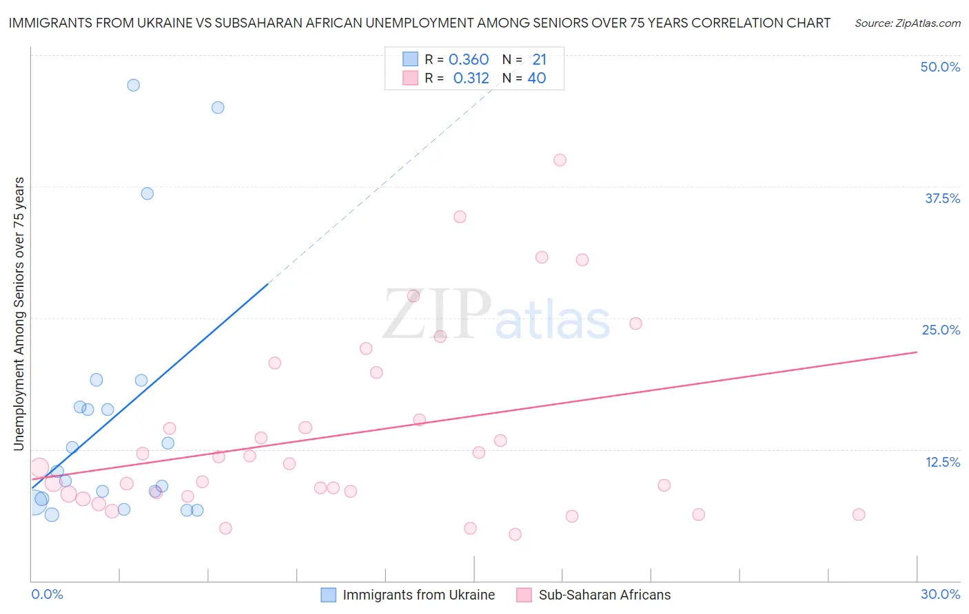 Immigrants from Ukraine vs Subsaharan African Unemployment Among Seniors over 75 years