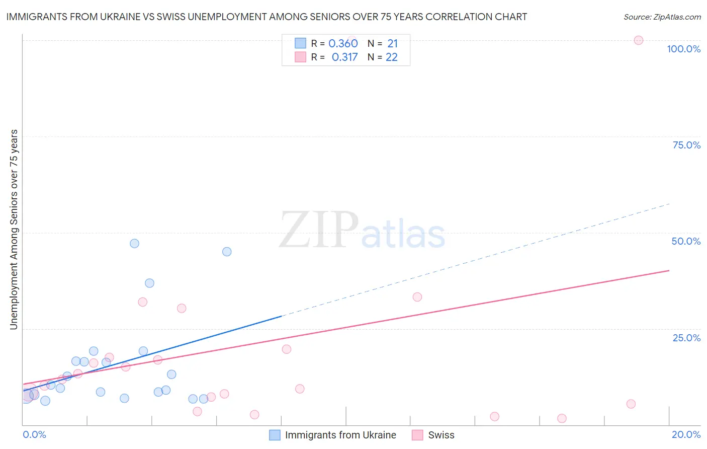 Immigrants from Ukraine vs Swiss Unemployment Among Seniors over 75 years