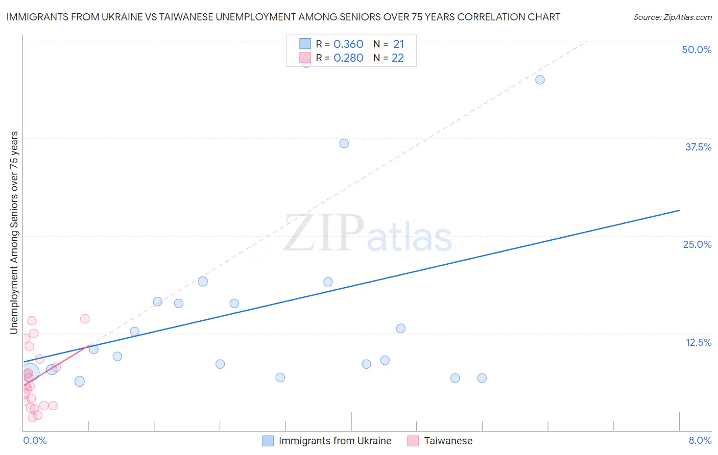 Immigrants from Ukraine vs Taiwanese Unemployment Among Seniors over 75 years