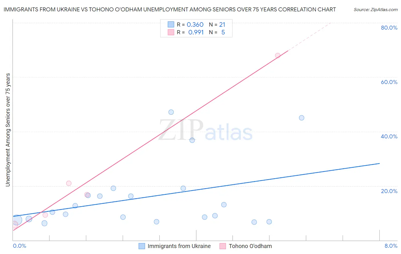 Immigrants from Ukraine vs Tohono O'odham Unemployment Among Seniors over 75 years