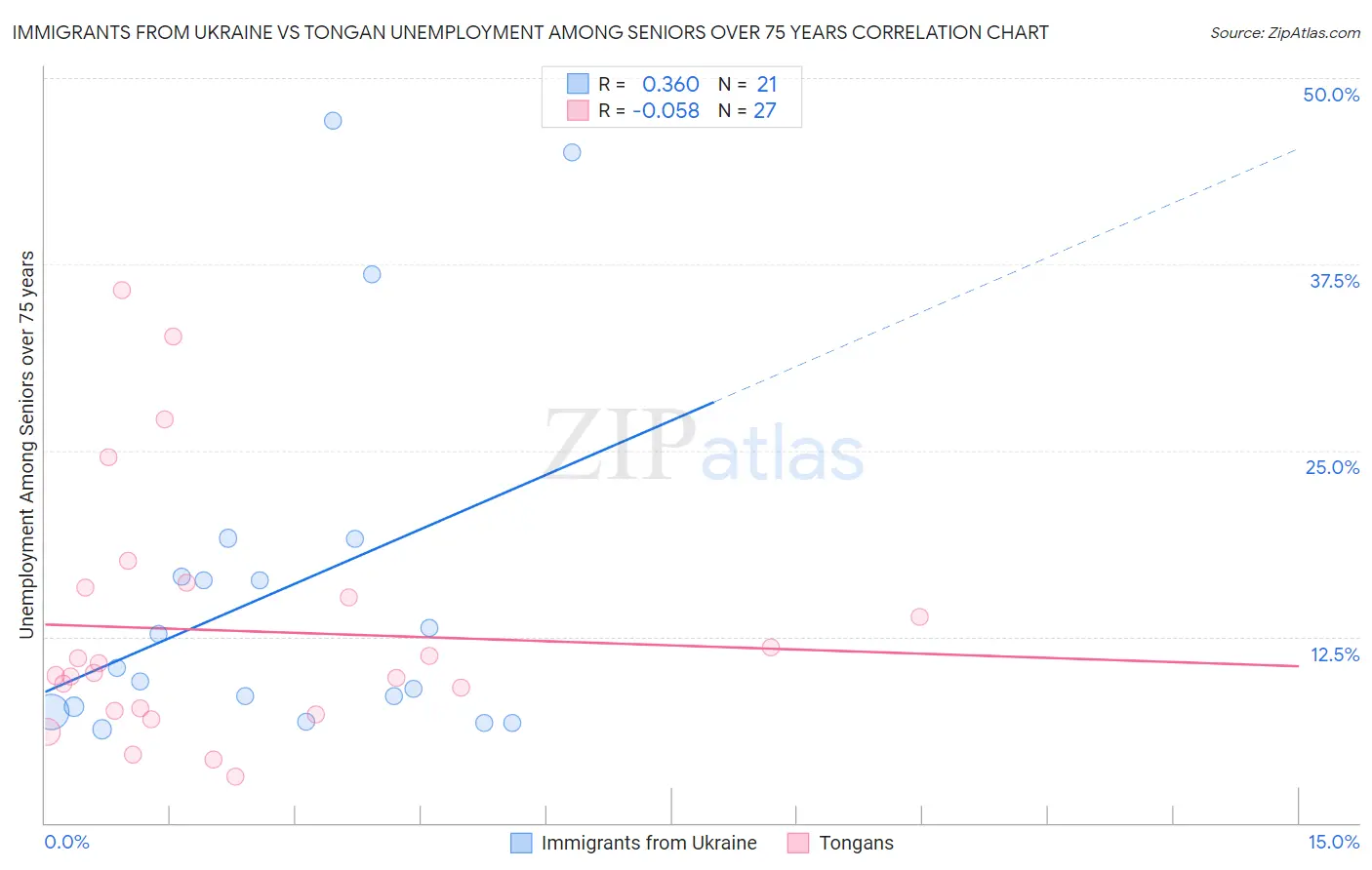 Immigrants from Ukraine vs Tongan Unemployment Among Seniors over 75 years